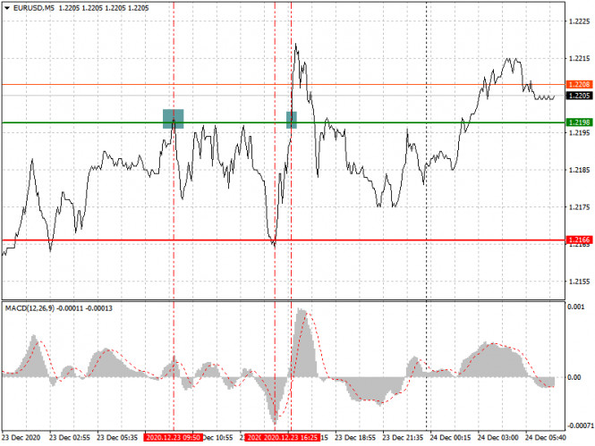 Analysis and trading recommendations for the EUR/USD and GBP/USD pairs on December 24