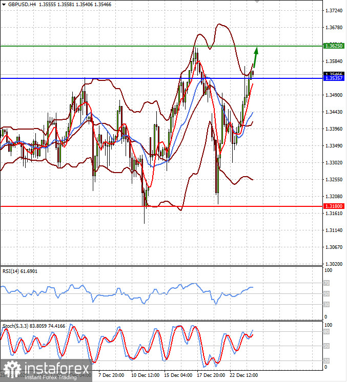  Sur les marchés, la folie totale continue (il y a une possibilité d'augmentation locale de la paire GBPUSD et une augmentation de la valeur de l'or)