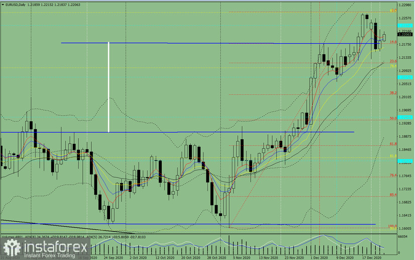 Индикаторный анализ. Дневной обзор на 24 декабря 2020 по валютной паре EUR/USD