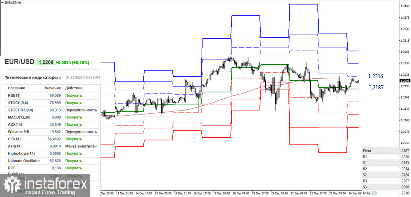 EUR/USD и GBP/USD 24 декабря – рекомендации технического анализа