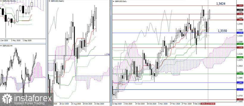 EUR/USD и GBP/USD 24 декабря – рекомендации технического анализа