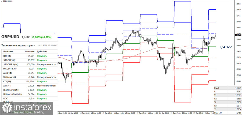 EUR/USD и GBP/USD 24 декабря – рекомендации технического анализа