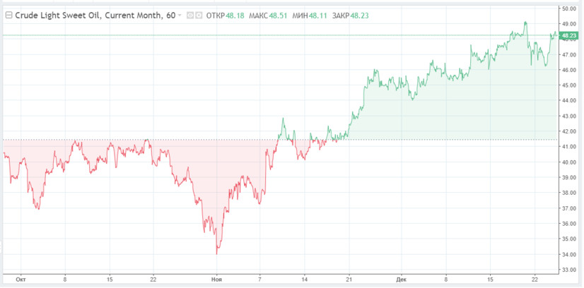 Стоимость нефти выросла, но вполне вероятен и обратный сценарий