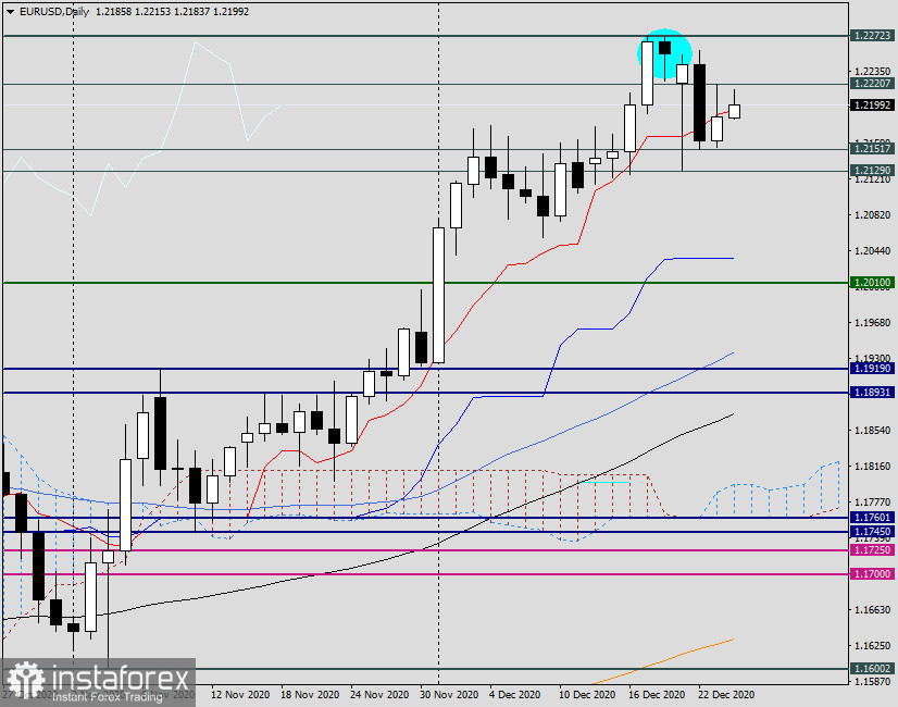 Анализ и прогноз по EUR/USD на 24 декабря 2020 года