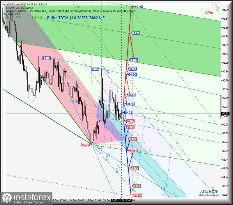 US Dollar Index и главный кросс-инструмент EUR/GBP - h4. Комплексный анализ APLs &amp; ZUP c 25 декабря 2020