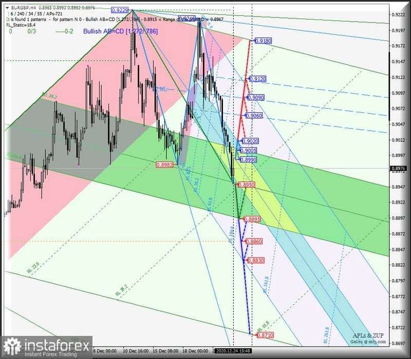 US Dollar Index и главный кросс-инструмент EUR/GBP - h4. Комплексный анализ APLs &amp; ZUP c 25 декабря 2020