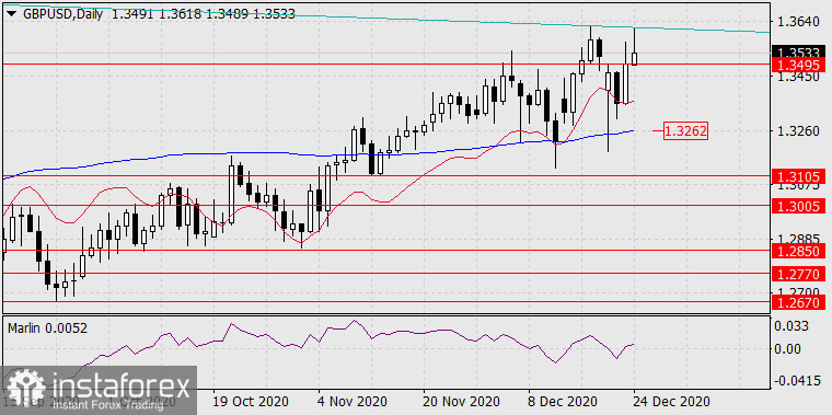 Прогноз по GBP/USD на 25 декабря 2020 года