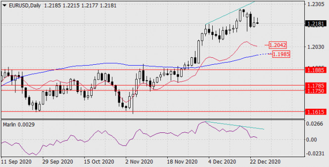 Forecast for EUR/USD on December 25, 2020