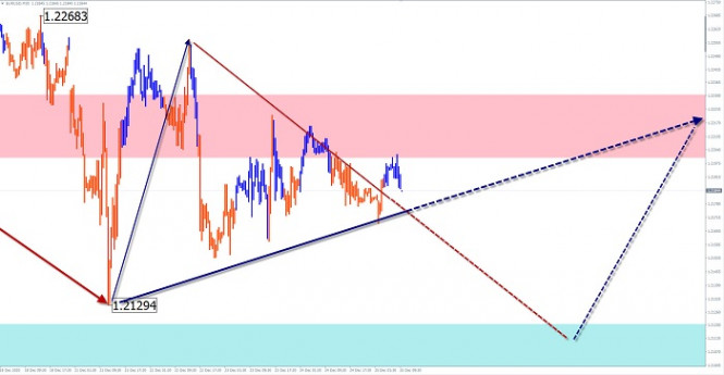 Simplified wave analysis and forecast for EUR/USD and AUD/USD on December 25