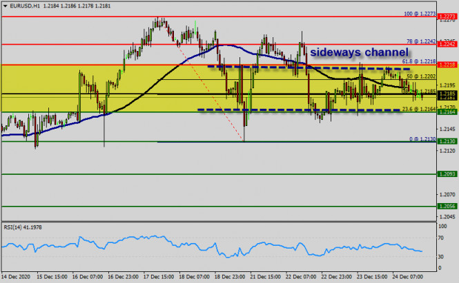 Technical analysis of EUR/USD for December 25, 2020