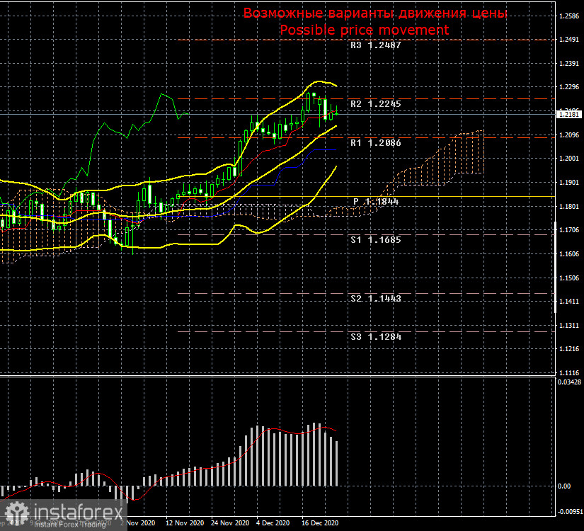 Торговый план по паре EUR/USD на неделю 28 - 31 декабря. Отчет COT (Commitments of Traders). Очередные вялые попытки медведей откатится от максимумов года