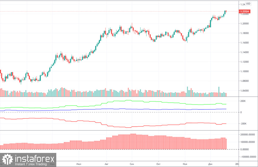 Торговый план по паре EUR/USD на неделю 28 - 31 декабря. Отчет COT (Commitments of Traders). Очередные вялые попытки медведей откатится от максимумов года