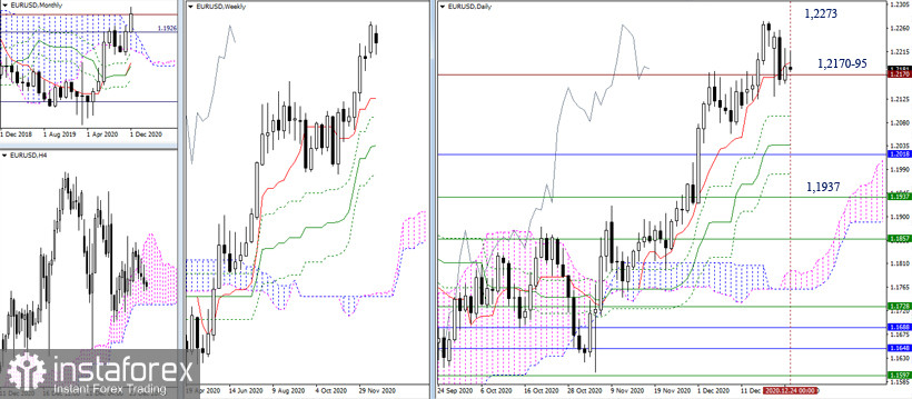 EUR/USD, GBP/USD – итоги недели и дальнейшие перспективы