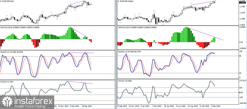 EUR/USD, GBP/USD – итоги недели и дальнейшие перспективы