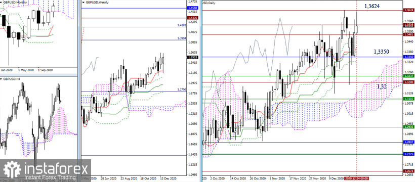 EUR/USD, GBP/USD – итоги недели и дальнейшие перспективы