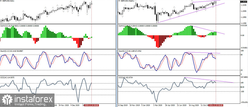 EUR/USD, GBP/USD – итоги недели и дальнейшие перспективы