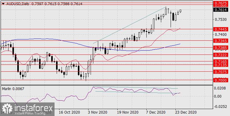  Previsioni per AUD/USD il 28 dicembre 2020