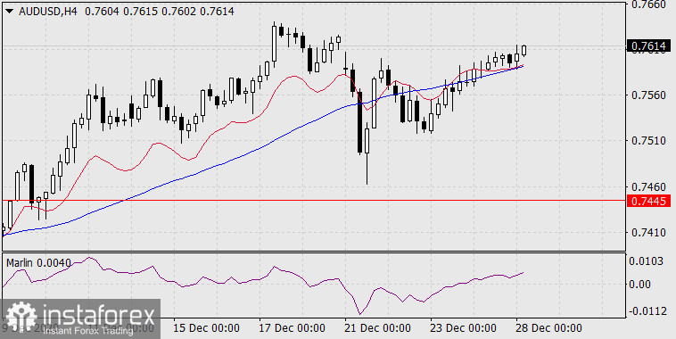  Previsioni per AUD/USD il 28 dicembre 2020