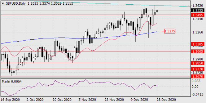 Forecast for GBP/USD on December 28, 2020