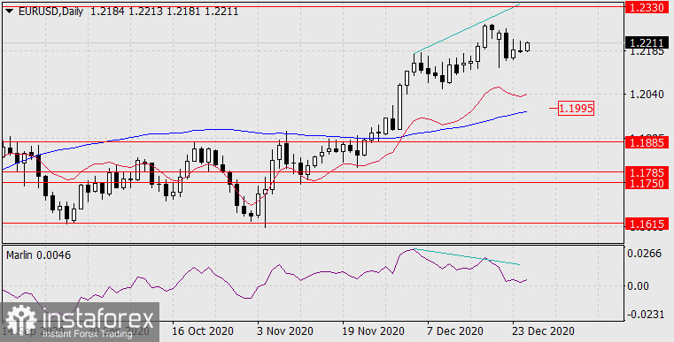  Previsioni per EUR/USD il 28 dicembre 2020