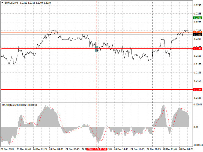 Analysis and trading recommendations for the EUR/USD pair on December 28