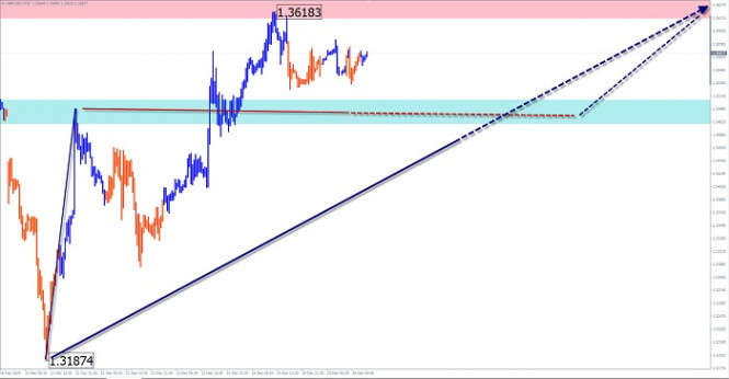 Simplified wave analysis and forecast for GBP/USD, USD/JPY, and USD/CHF on December 28