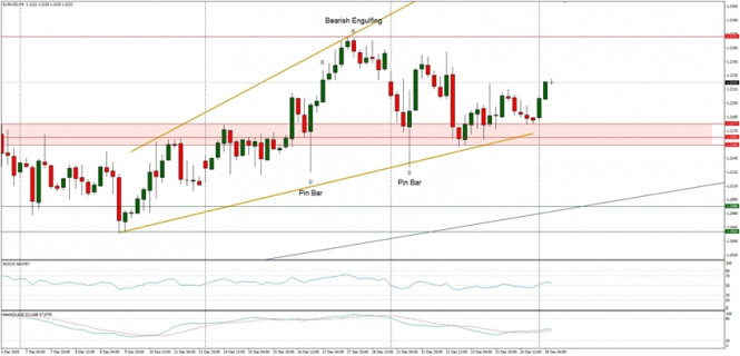 Technical Analysis of EUR/USD for December 28, 2020