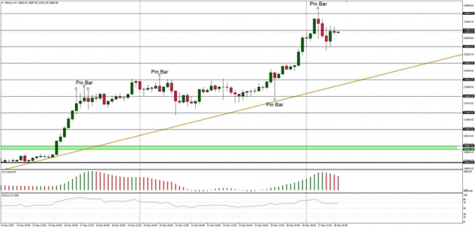 Technical Analysis of BTC/USD for December 28, 2020