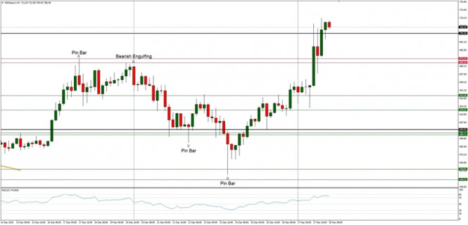 Technical Analysis of ETH/USD for December 28, 2020