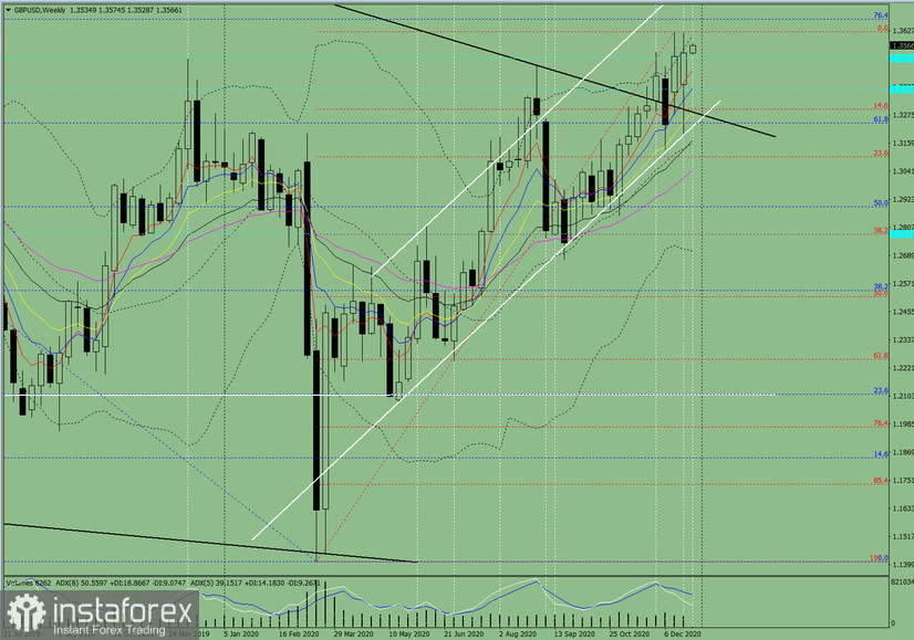  Analisi tecnica per la coppia di valute GBP/USD dal 28 al 31 dicembre