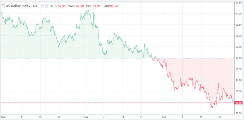 Трамп наконец подписал закон о реализации пакета стимулов в размере $900 млрд. Доллар на этом фоне ослаб
