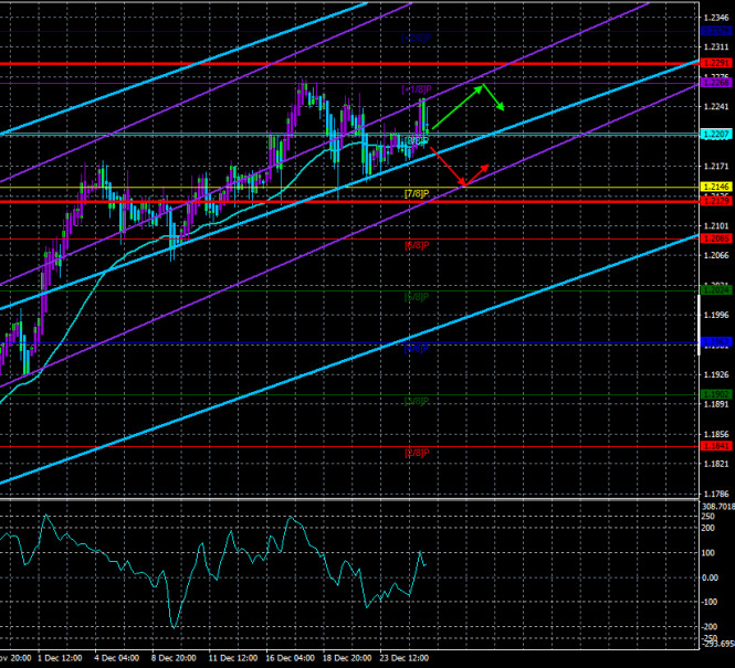 Overview of the EUR/USD pair. December 29. The US Congress can pass a single bill that increases payments to Americans, as