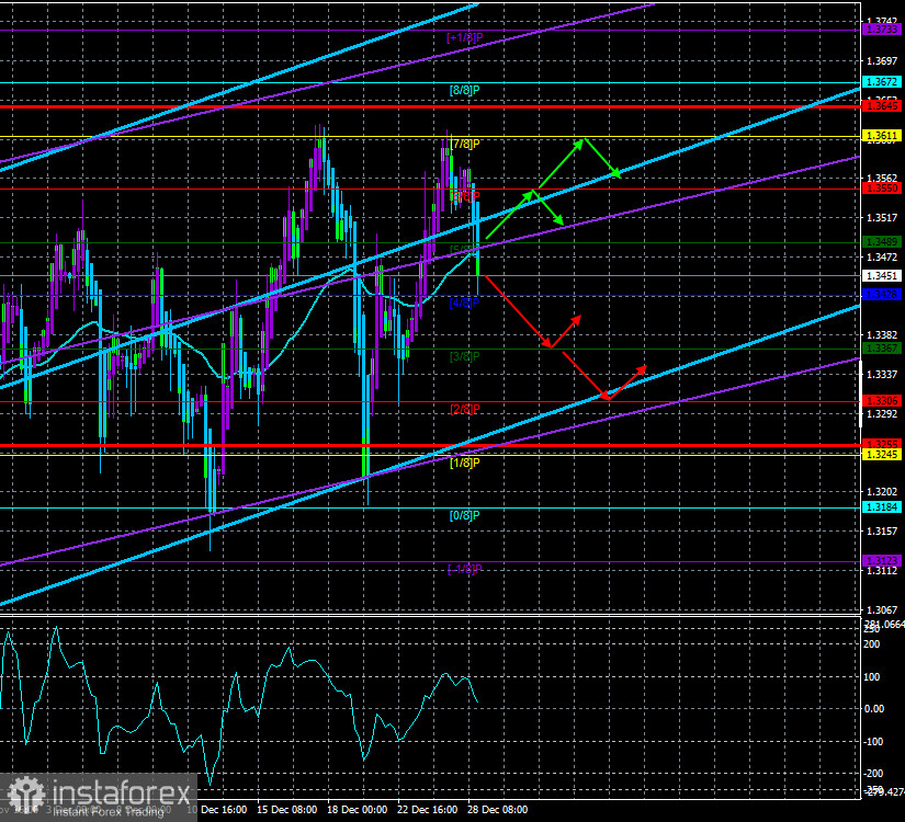 Обзор пары GBP/USD. 29 декабря. Оптимизм Бориса Джонсона необоснован. Британская экономика по-прежнему испытывает проблемы и может потерять еще 2% в 4 квартале 