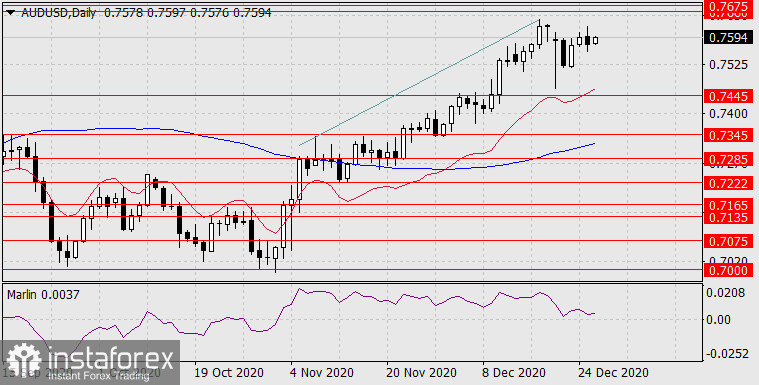 Prognose für den 29. Dezember 2020 AUD/USD