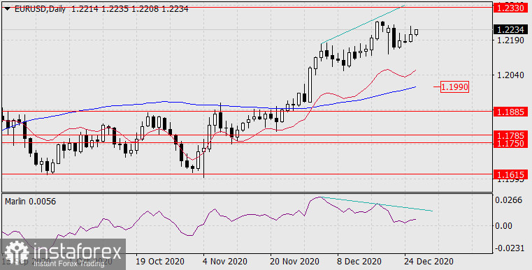 Прогноз по EUR/USD на 29 декабря 2020 года