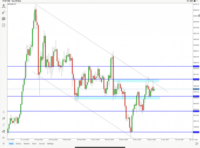 GOLD price analysis for December 29