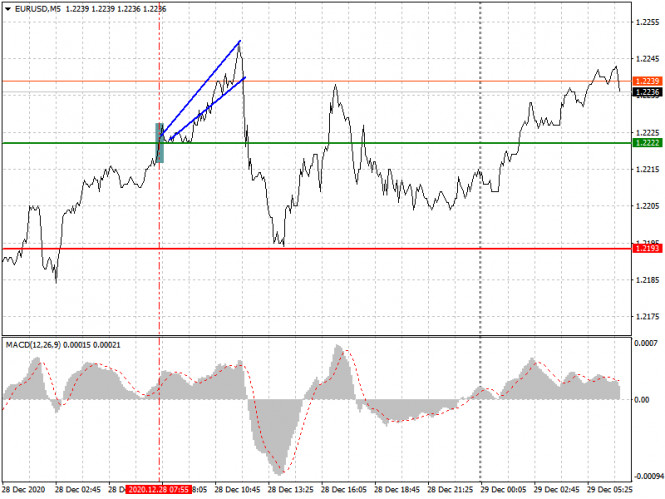 Analysis and trading recommendations for the EUR/USD pair on December 29