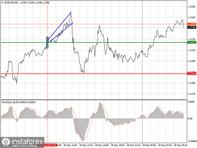 Einfache Empfehlungen zum Marktein- und Ausstieg für Anfänger (eine Analyse des Handelstages). EUR/USD am 29.12.