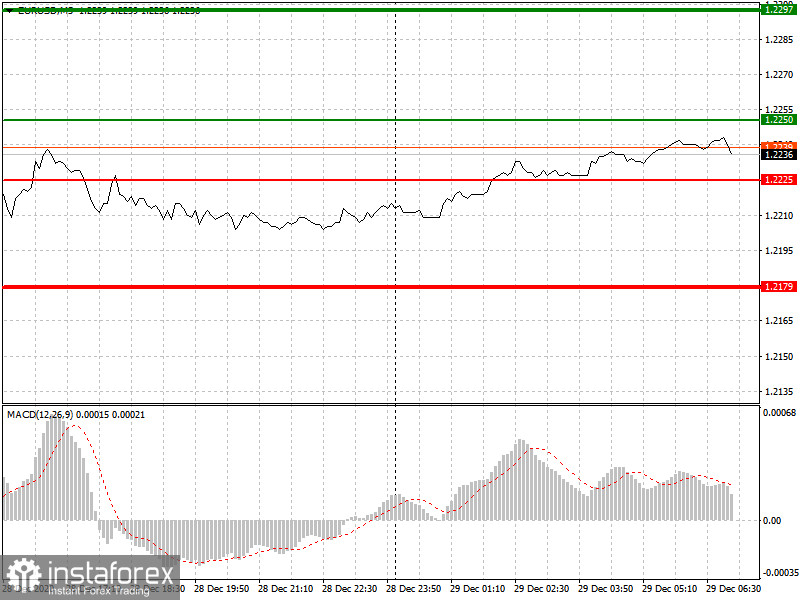 Einfache Empfehlungen zum Marktein- und Ausstieg für Anfänger (eine Analyse des Handelstages). EUR/USD am 29.12.