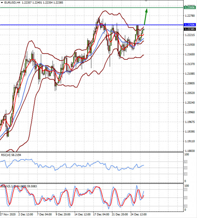 Broad optimism in the stock markets and the expected weakening of the US dollar ends the current year