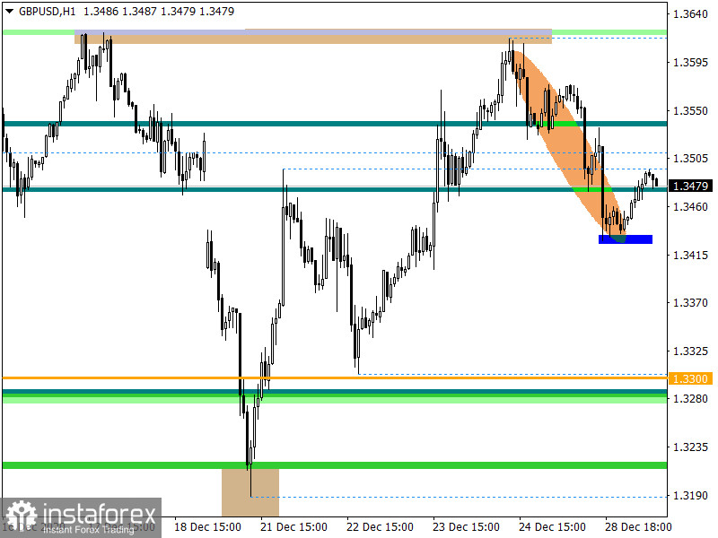  Ultimi previsioni per GBP/USD il 29/12/2020