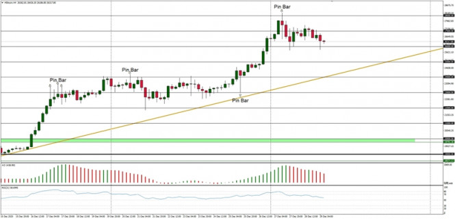 Technical Analysis of BTC/USD for December 29, 2020