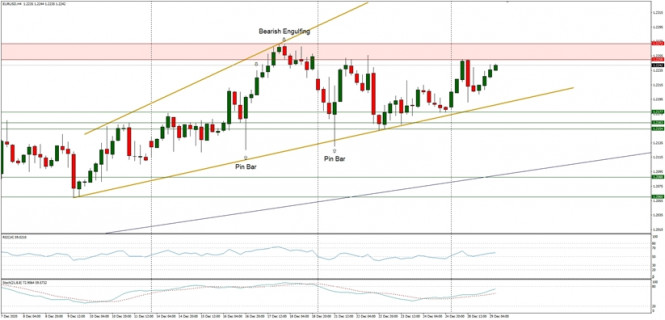 Technical Analysis of EUR/USD for December 29, 2020