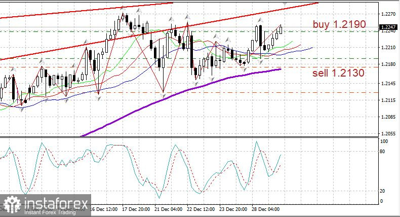 Торговый план EURUSD 29.12. Сovid19 в мире, новый рост после Рождества. Евро растет