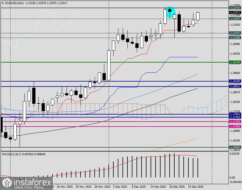 Анализ и прогноз по EUR/USD на 29 декабря 2020 года