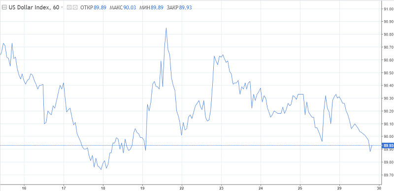 USDХ: Доллар получит передышку, прежде чем упасть ниже 90 п.