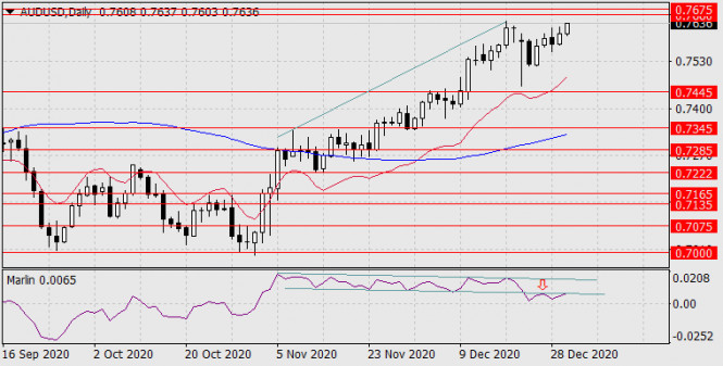 Forecast for AUD/USD on December 30, 2020