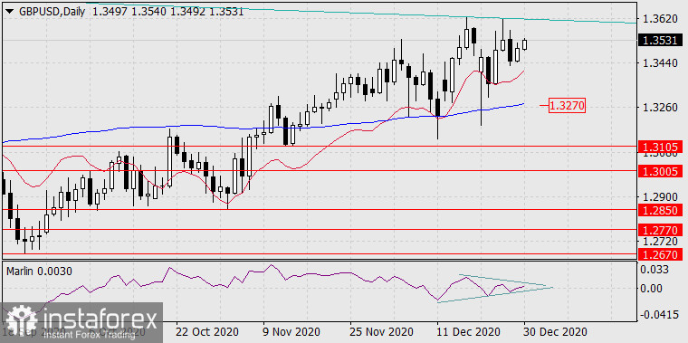 Прогноз по GBP/USD на 30 декабря 2020 года