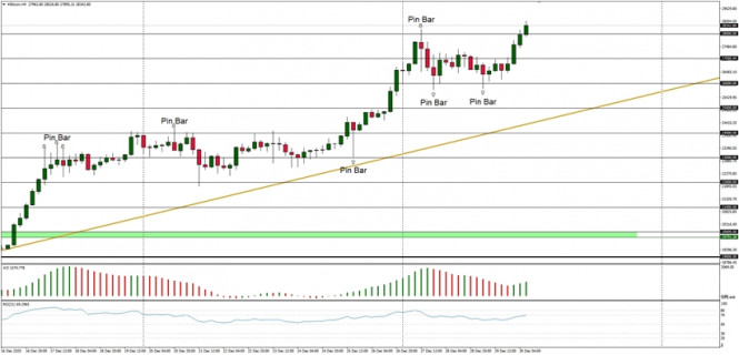 Technical Analysis of BTC/USD for December 30, 2020