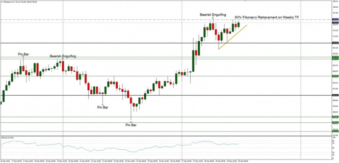 Technical Analysis of ETH/USD for December 30, 2020